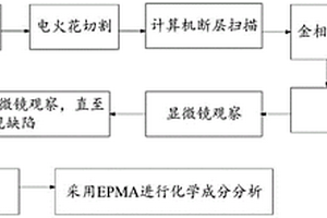 粉末高温合金盘件的缺陷解剖方法