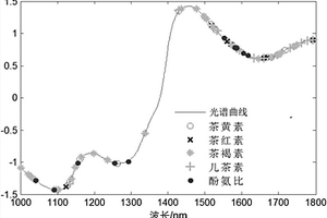 基于近红外光谱技术的红茶发酵品质的评价方法