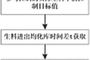 水泥生料配料闭环控制方法及系统