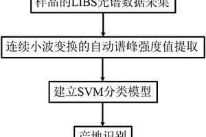 基于小波变换激光诱导击穿光谱的谷类作物产地鉴别方法