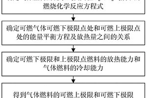 基于热理论的气体燃料可燃极限预测方法