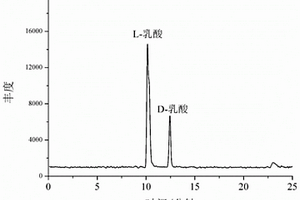 基于柱串联技术高效分离乳酸对映体的方法