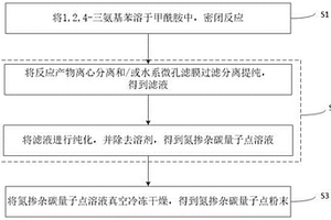 氮掺杂碳量子点及其制备方法和应用