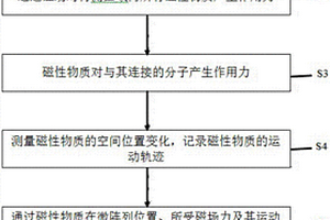 用于蛋白相互作用组单分子力谱方法