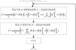 带标签信息子字典级联学习的电能质量扰动识别方法