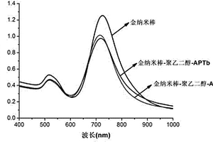汞离子的等离子手性适配体传感器的制备方法