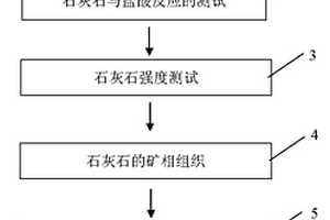 悬浮窑用石灰石鉴定方法