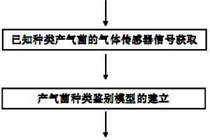 产气菌种类的快速鉴别方法