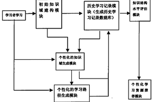 网络教学中基于非零起点的个性化导学系统