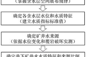 西部矿区开采扰动下矿井水来源判别方法