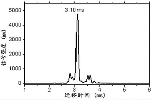 抑制光电离反应产物CO3-离子的方法