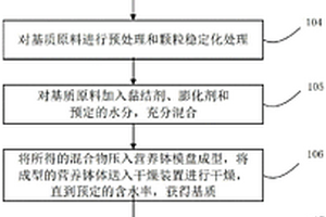 移栽基质的生产制备方法和系统