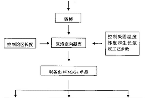 区熔定向凝固法制备磁驱动记忆合金单晶