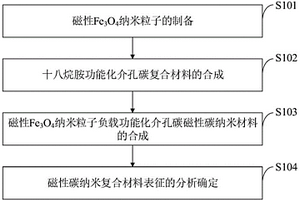 新型磁性介孔复合材料、制备方法及应用