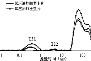 基于水分分布表征油炸果蔬脆片贮藏过程品质变化的方法