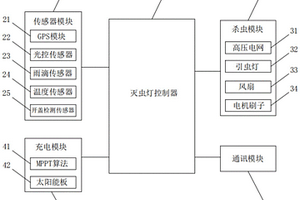 物联网杀虫灯系统及灭虫方法