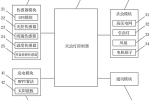 物联网杀虫灯系统