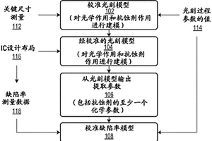 基于光刻模型参数预测缺陷率