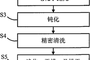 不锈钢表面处理方法
