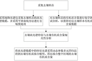 基于地面高光谱的土壤有机质含量定量反演方法