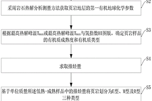 基于岩石热解参数快速识别页岩油有利层段的方法