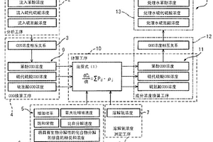 水质模拟方法和装置