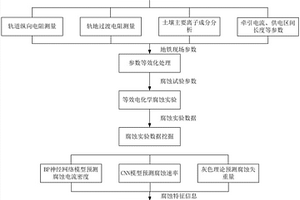 基于数据挖掘技术的地铁杂散电流腐蚀特征信息的提取方法