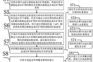 碳酸盐岩成岩环境演化史恢复方法
