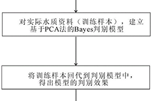 基于PCA法与Bayes判别模型的突水水源识别方法