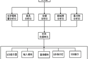 基于智能监控的污水处理系统