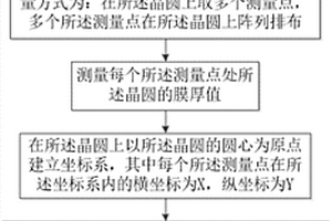 调整CMP后晶圆膜厚均匀性的方法