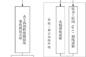 火工药剂高温环境适应性试验方法