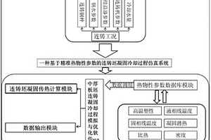 基于精准热物性参数的连铸坯凝固冷却过程模拟方法