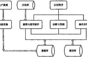 基于数据挖掘技术的氨合成装置生产优化方法