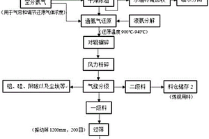 热等静压压制高速钢磨削料粉末工艺