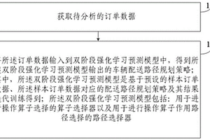 按需派送车辆的路径规划方法及装置