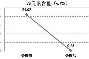 高效纯化回收锂离子电池正极粉体材料的方法