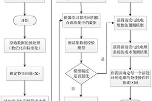 基于机器学习的液流电池电堆最优操作条件预测方法