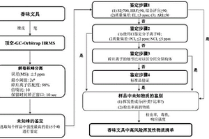 香味文具中未知挥发性成分的精准鉴定方法