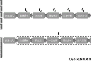 基于算法流的复杂多变量数据处理方法