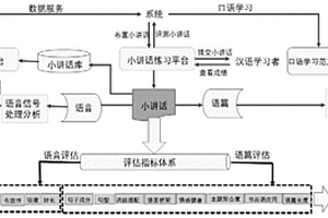 用于汉语的语音和语篇评测一体化的小讲话练习系统