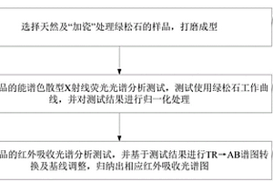 利用硅酸盐加瓷处理绿松石的鉴定方法、系统、介质