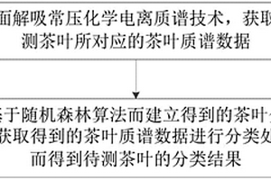 基于随机森林的茶叶分类方法及系统