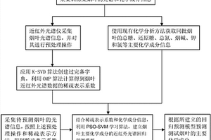 基于深度学习算法的烟叶近红外光谱定量建模方法及应用