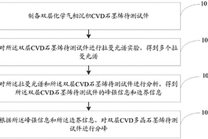 双层CVD多晶石墨烯拉曼光谱分峰方法及系统