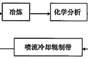 非晶移动式制带生产方法