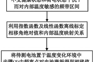 基于Bode图对全寿命周期电池内部温度估计的方法