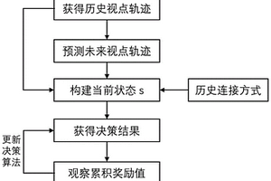 基于VR用户视点轨迹的毫米波接入点选择方法及系统