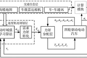 基于智能网联信息的整车经济性速度规划方法