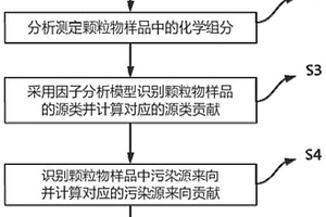 大气颗粒物健康风险来向源解析方法